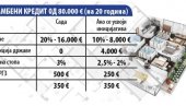 Dobre vesti za građane koji nemaju rešeno stambeno pitanje: Smanjeno učešće za kredit sa 20 na 10 odsto, PDV vraćaju do 60 kvadrata