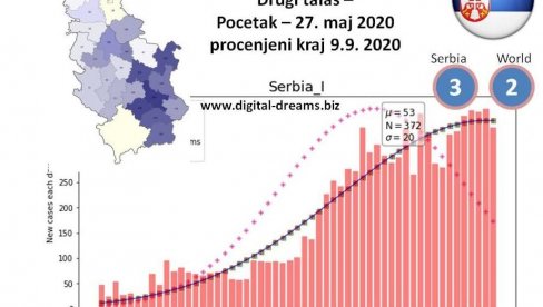 SRPSKI PROFESOR IZRAČUNAO: Uz pomoć matematičkog modela otkrio kada će se završiti drugi talas virusa korona