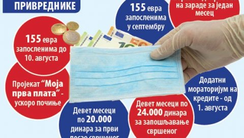 ЗАПОСЛЕНИМА 155 ЕВРА ВЕЋ ОД 10. АВГУСТА: Све што треба да знате о новој државној помоћи