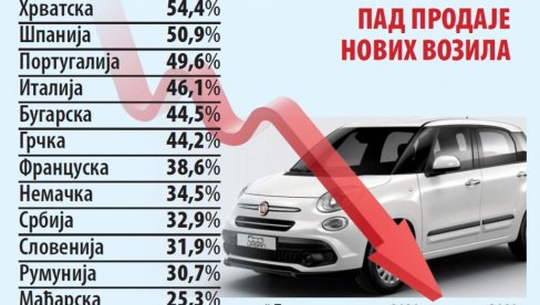 PRODAJA AUTOMOBILA PALA ZA TREĆINU: Kriza zbog epidemije značajno uticala na auto-industriju