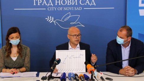 GRADONAČELNIK VUČEVIĆ: Dodatnih milion i 100.000 evra za pomoć privredi u Novom Sadu