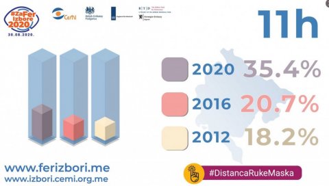 УПОРЕДНА ИЗЛАЗНОСТ: Колико грађана је гласало данас до 11 сати, а колико 2016. и 2012. године