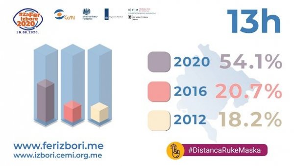 ПОРЕЂЕЊЕ ИЗЛАЗНОСТИ: На изборе у ЦГ до 13 часова изашло 54,1%. а ево каква је излазност била 2016. и 2012. године