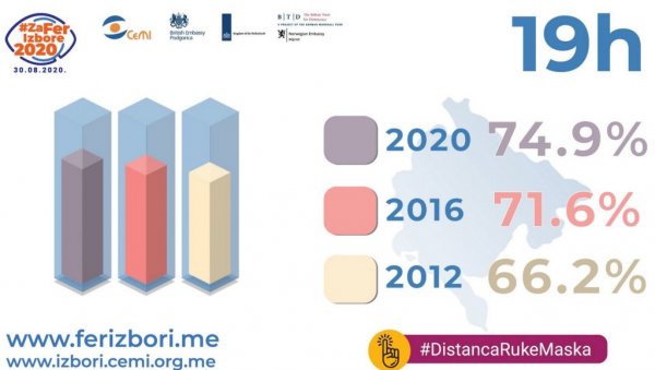 УПОРЕДНА ИЗЛАЗНОСТ ДО 19 Х: Како је црна гора гласала данас, а како 2016. и 2012. године