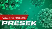 NAJNOVIJI KORONA PRESEK: Ovo je broj zaraženih u Srbiji u poslednja 24 časa