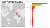 SRBIJA PRETEKLA I AMERIKU: Od jutros smo peta zemlja u svetu po broju vakcinisanih na 100 hiljada stanovnika!