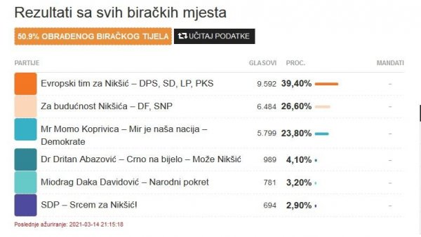 ОБРАЂЕНО 50 ПОСТО УЗОРКА: Ово су прелиминарни резултати избора у Никшићу