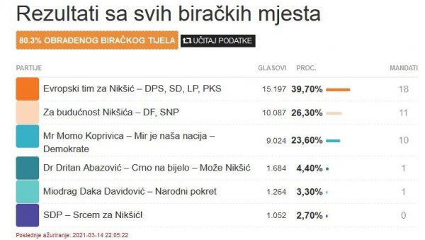 ОБРАЂЕНО 80 ПОСТО УЗОРКА: Ово су прелиминарни резултати избора у Никшићу