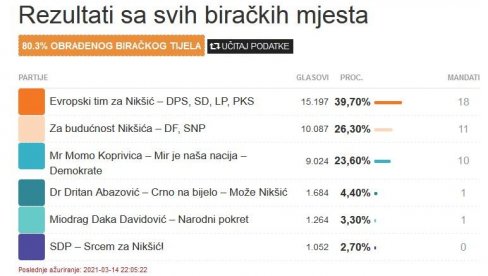 ОБРАЂЕНО 80 ПОСТО УЗОРКА: Ово су прелиминарни резултати избора у Никшићу