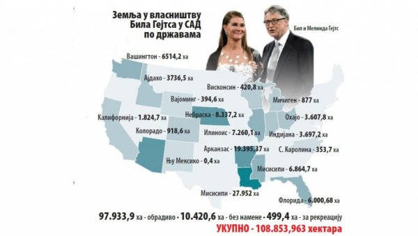 ГЕЈТС ЗА ЊИВУ НЕ ЖАЛИ: Оснивач Мајкрософта и трећи најбогатији човек света улаже огроман новац у пољопривредне поседе