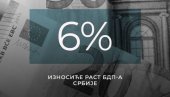 СРБИЈА НЕЗАУСТАВЉИВО ИДЕ НАПРЕД: Огласио се министар Мали - пројекција раста од 6 одсто показује да се очекује снажан опоравак