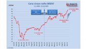 ГОРИВО ПОСКУПЉУЈЕ ИЗ НЕДЕЉЕ У НЕДЕЉУ: Цене сирове нафте непрестаним растом на светским берзама достижу вишегодишње максимуме