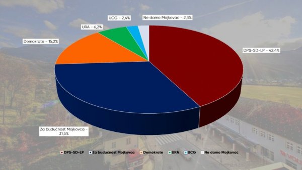ИСТРАЖИВАЊЕ О ИЗБОРИМА У МОЈКОВЦУ: Коалиција око ДПС осваја највише гласова