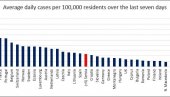 ПОДАЦИ ЊУЈОРК ТАЈМСА ПОКАЗАЛИ: Србија пада на листи по броју заражених на 100.000 становника