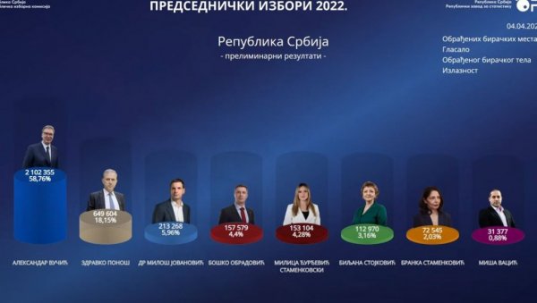 НАЈНОВИЈИ ПОДАЦИ РИК-а: Вучић на 58,82, Понош 18,1