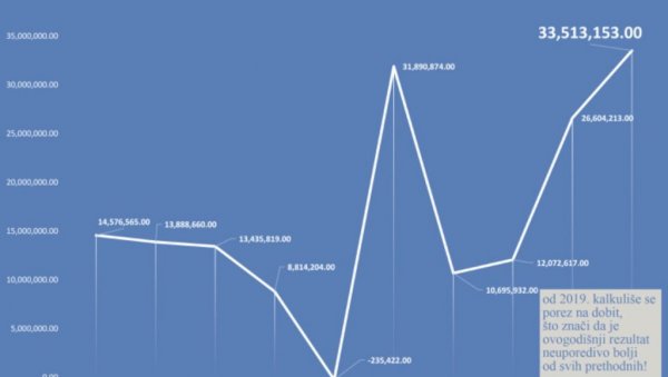 РЕКОРДНИ РЕЗУЛТАТ У ПРВОМ КВАРТАЛУ 2022. ГОДИНЕ: Електропривреда Црне Горе забележила највећи профит у историји Компаније