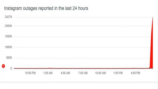 ПАО ИНСТАГРАМ У СВЕТУ: Бројни корисници пријављују проблеме