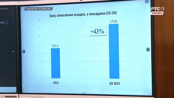 СРБИЈУ СМО ПОДИГЛИ СА КОЛЕНА Вучић објавио податке о запослености и платама - То је ваш резултат народе