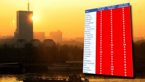 ОБРАТИТЕ ПАЖЊУ, СРБИЈА У ЦРВЕНОМ: Данас и сутра изузетно топло, висок ниво УВ зрачења - ево како да се заштитите ОБРАТИТЕ ПАЖЊУ, СРБИЈА У ЦРВЕНОМ: Данас и сутра изузетно топло, висок ниво УВ зрачења - ево како да се заштитите