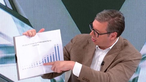 ЈОШ 30 МИЛИОНА ЕВРА ЗА ЛЕЧЕЊЕ РЕТКИХ БОЛЕСТИ: Вучић о новим издвајањима државе ЈОШ 30 МИЛИОНА ЕВРА ЗА ЛЕЧЕЊЕ РЕТКИХ БОЛЕСТИ: Вучић о новим издвајањима државе