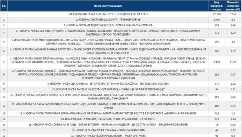 ПРВИ РЕЗУЛТАТИ ПАРЛАМЕНТАРНИХ ИЗБОРА У СРБИЈИ: РИК објавио прве податке (ФОТО) ПРВИ РЕЗУЛТАТИ ПАРЛАМЕНТАРНИХ ИЗБОРА У СРБИЈИ: РИК објавио прве податке (ФОТО)