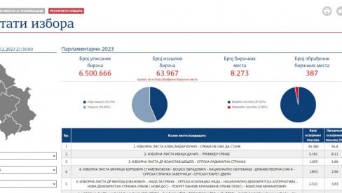 ПРВИ РЕЗУЛТАТИ РИК: Србија не сме да стане убедљиво води - више од 55% гласова освојила Вучићева листа