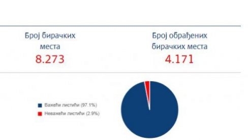 ОБРАЂЕНА ПОЛОВИНА БИРАЧКИХ МЕСТА: РИК објавио најновије податке