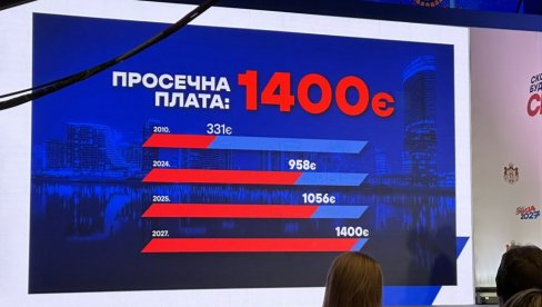 ODLIČNE VESTI: Prosečna plata biće 1.400 evra ODLIČNE VESTI: Prosečna plata biće 1.400 evra