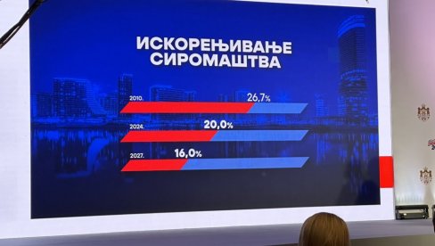 ВУЧИЋ О НАЈУГРОЖЕНИЈИМА: Многе земље Европе имају већу стопу ризика од сиромаштва него Србија - циљ до 2027. је 16,7 посто ВУЧИЋ О НАЈУГРОЖЕНИЈИМА: Многе земље Европе имају већу стопу ризика од сиромаштва него Србија - циљ до 2027. је 16,7 посто