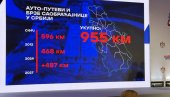 ЧАК 955 КМ АУТО-ПУТЕВА ДО 2027. Вучић открио шта се све гради: Брзе саобраћајнице, железнице - то се никада у историји није догодило