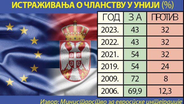 УЦЕНЕ ЗАПАДА РУШЕ ПОДРШКУ УЛАСКУ У ЕУ: Резолуција ЕП значајно утицала на промену става грађана