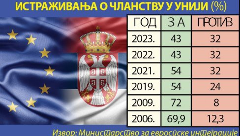 UCENE ZAPADA RUŠE PODRŠKU ULASKU U EU: Rezolucija EP značajno uticala na promenu stava građana