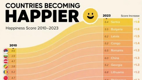СРБИЈА НА ПРВОМ МЕСТУ: Према Извештају о степену среће наша држава у последњих 10 година највише напредовала од свих (ФОТО)