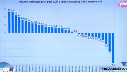 ОЧЕКУЈЕМО НИСКУ ИНФЛАНЦИЈУ: Вучић - Имамо рекордан број запослених и златних резерви