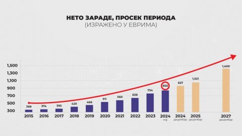 СРБИЈА ИМА НЕВЕРОВАТНЕ БРОЈКЕ: Погледајте кретање просечне нето зараде у последњих неколико година, а цифра за 2027. је сјајна (ФОТО)