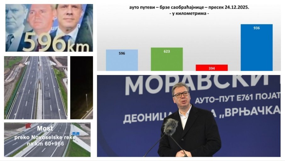 ВУЧИЋЕВА ДЕЦЕНИЈА НАЈВЕЋЕ ИЗГРАДЊЕ У ИСТОРИЈИ! Србија је у овом периоду напредовала више него за 67 година