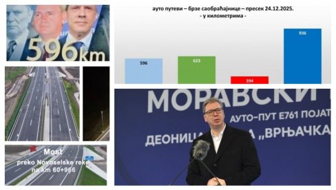 VUČIĆEVA DECENIJA NAJVEĆE IZGRADNJE U ISTORIJI! Srbija je u ovom periodu napredovala više nego za 67 godina