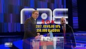 ŠOK: 2017. bio 3. na izborima za predsednika, sad nastupio na PZE - osvojio 350.000 glasova, 10%