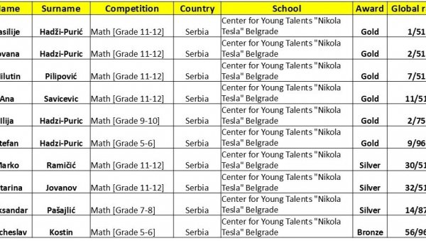 ОСВОЈИЛИ 10 МЕДАЉА: Велики успех полазника Центра за таленте Никола Тесла