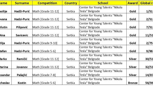 ОСВОЈИЛИ 10 МЕДАЉА: Велики успех полазника Центра за таленте Никола Тесла