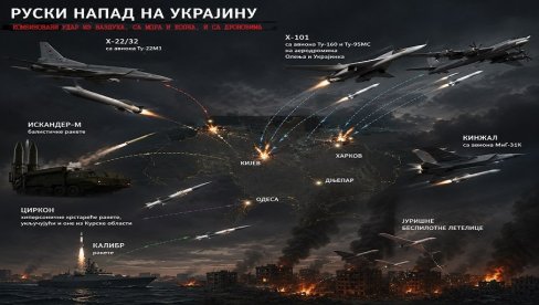 NI SVI PATRIOTI NE POMAŽU KIJEVU: Rusija sa balističkim projektilima nadmašila proizvodnju američkih raketa